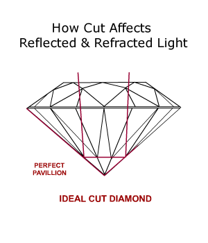 Cuts of Diamond